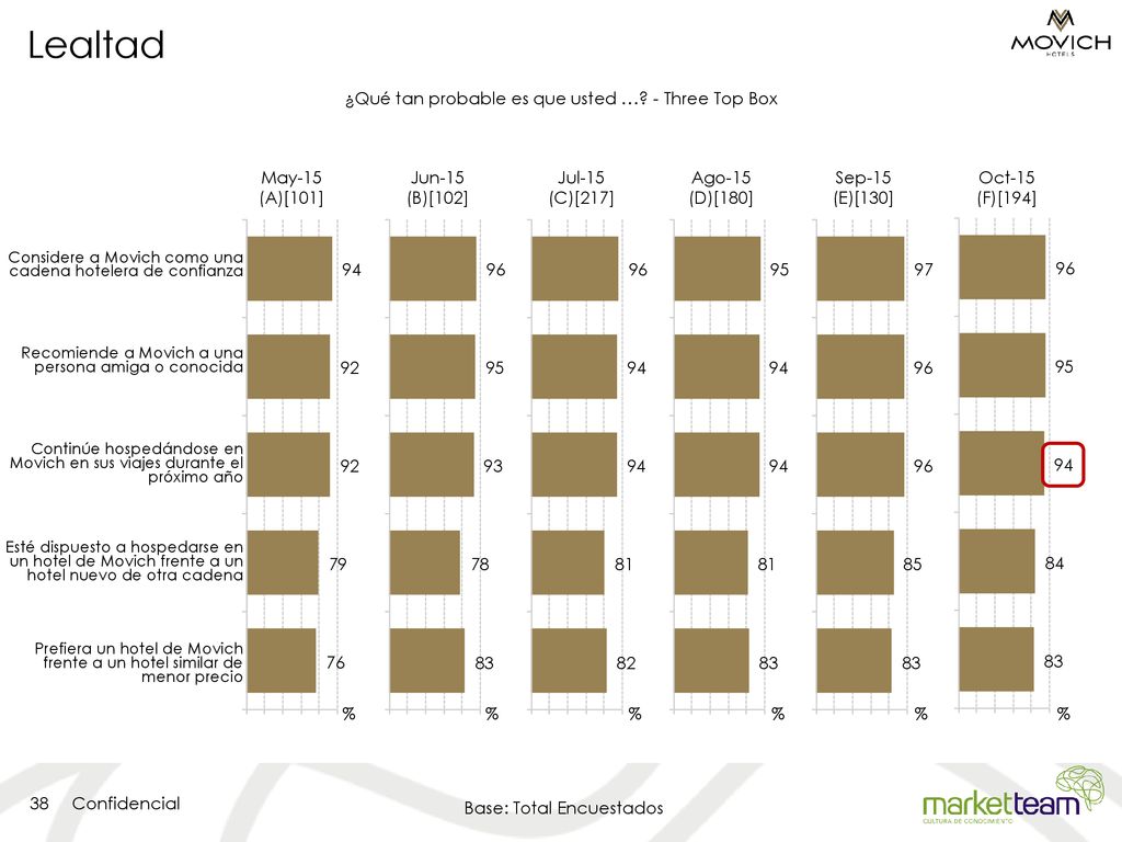 ¿Qué tan probable es que usted … - Three Top Box