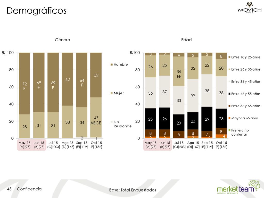 Demográficos Género Edad % % EF F F F F ABCE Base: Total Encuestados