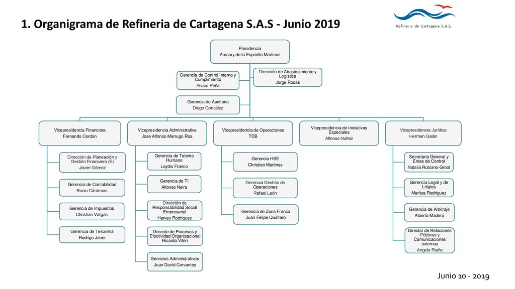 1. Organigrama de Refineria de Cartagena S.A.S - Junio 2019