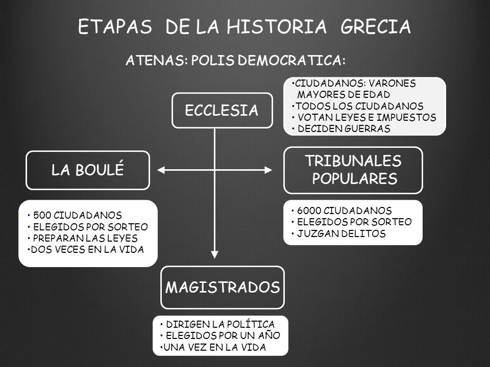 ETAPAS DE LA HISTORIA GRECIA