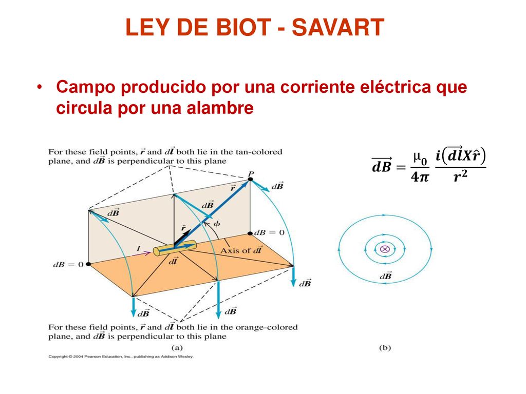 LEY DE BIOT - SAVART Campo producido por una corriente eléctrica que circula por una alambre