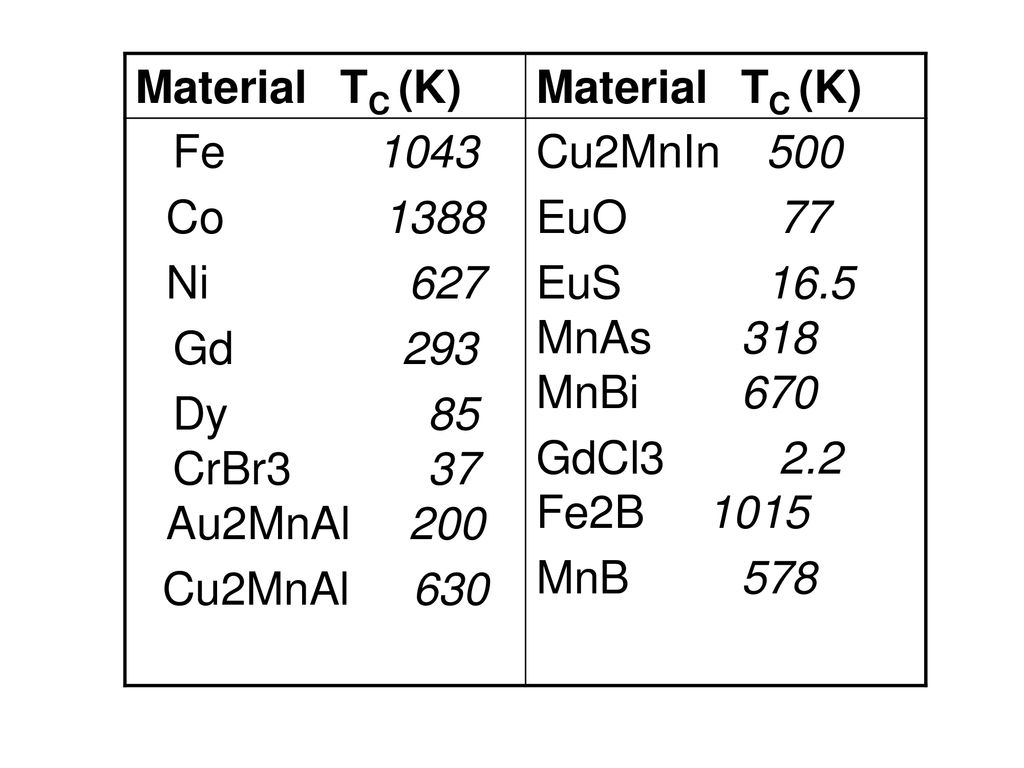Material TC (K) Fe Co Ni 627. Gd 293. Dy 85 CrBr3 37 Au2MnAl 200.