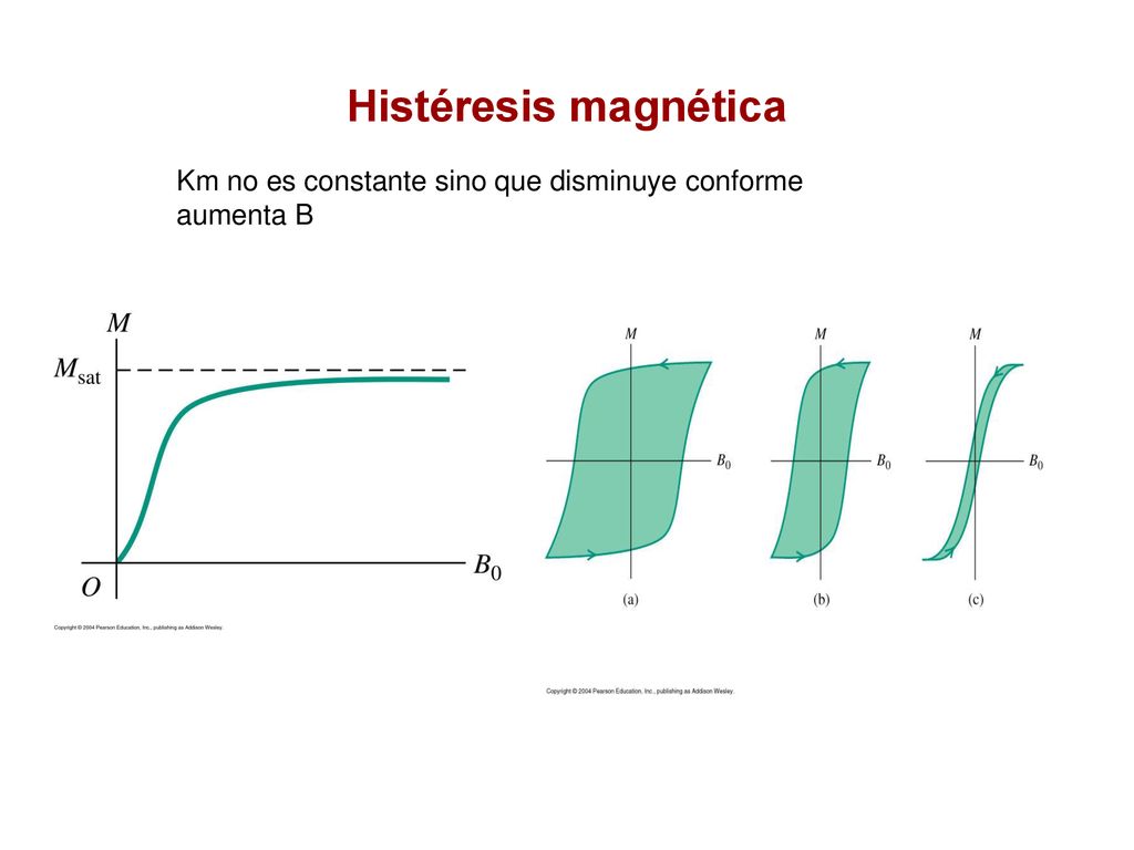 Histéresis magnética Km no es constante sino que disminuye conforme aumenta B