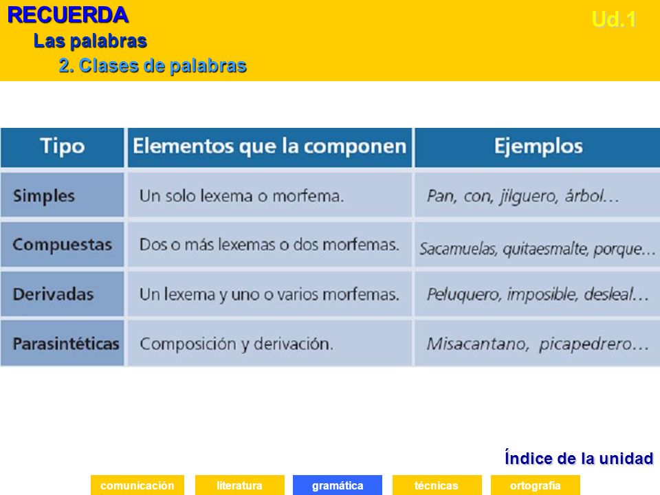 RECUERDA Ud.1 Las palabras 2. Clases de palabras Índice de la unidad
