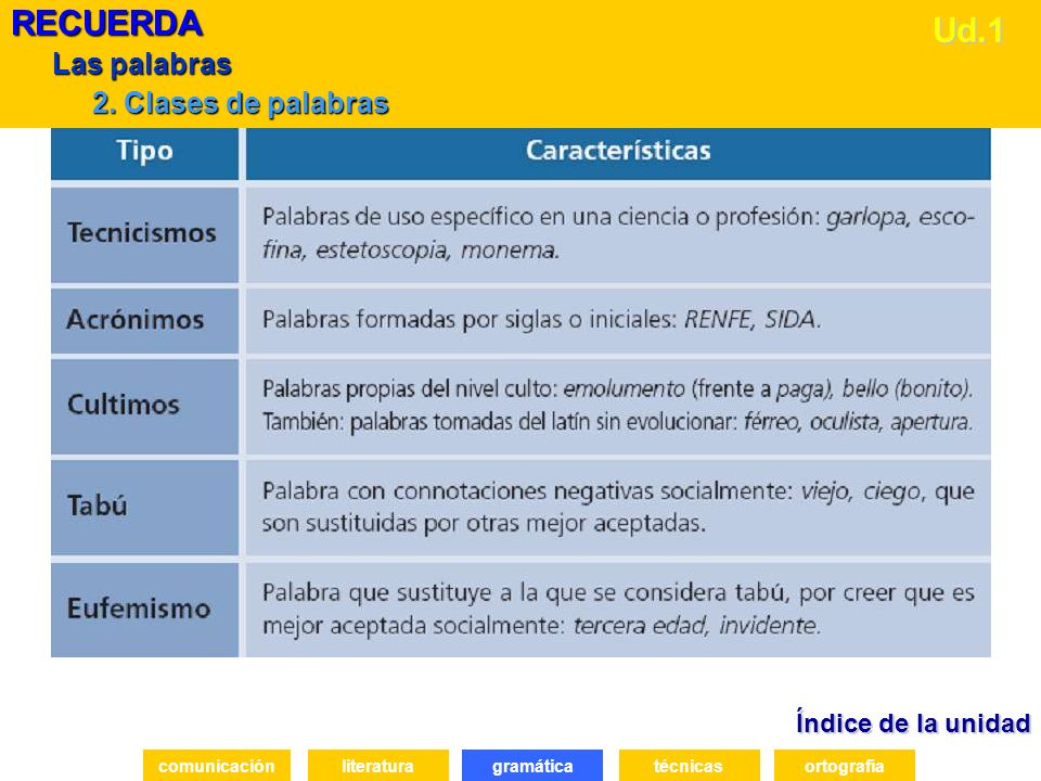 RECUERDA Ud.1 Las palabras 2. Clases de palabras Índice de la unidad