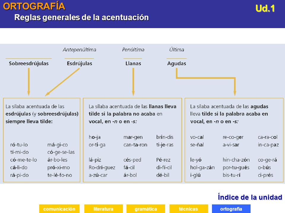ORTOGRAFÍA Ud.1 Reglas generales de la acentuación Índice de la unidad