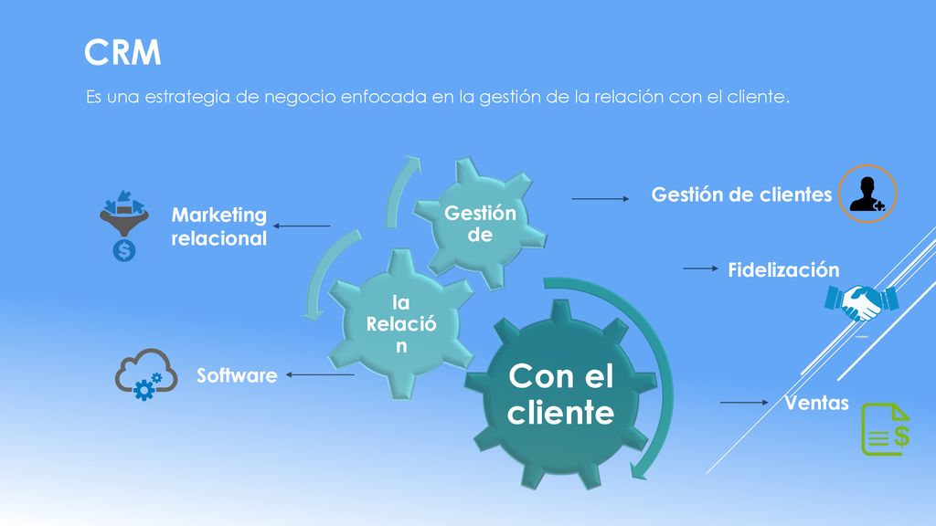 CRM Con el cliente Gestión de Gestión de clientes Marketing relacional