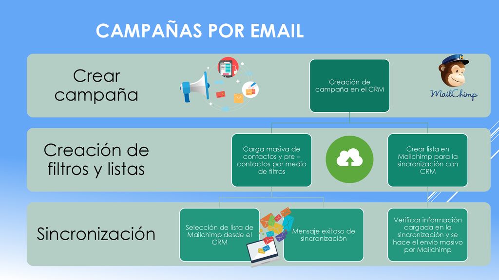 Campañas por  Crear campaña Creación de filtros y listas