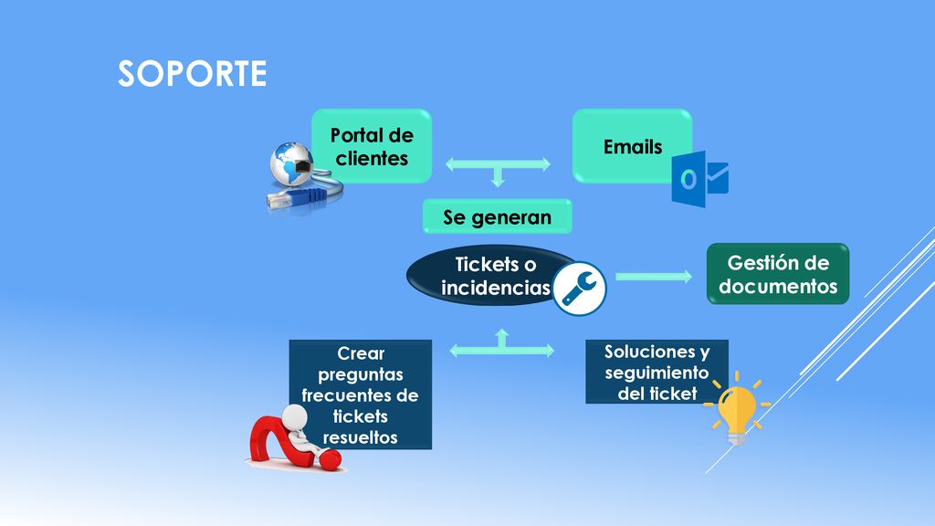 Soporte Portal de clientes  s Se generan Tickets o incidencias