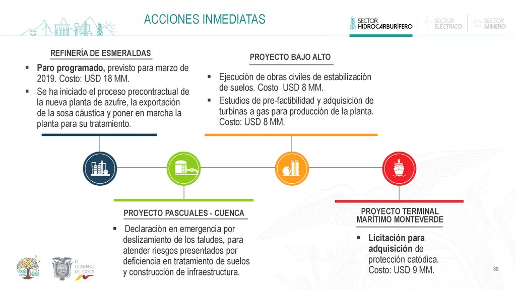 ACCIONES INMEDIATAS REFINERÍA DE ESMERALDAS. PROYECTO BAJO ALTO. Paro programado, previsto para marzo de Costo: USD 18 MM.