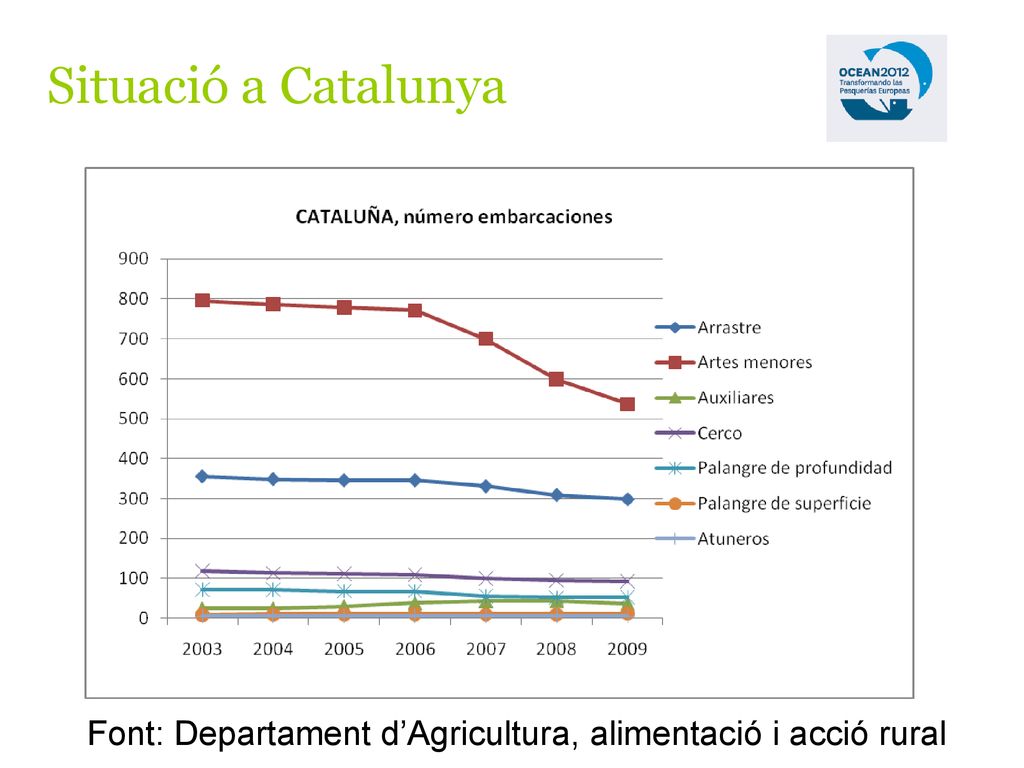 Situació a Catalunya Font: Departament d’Agricultura, alimentació i acció rural