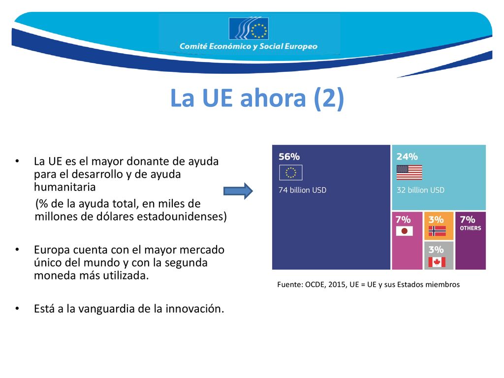 La UE ahora (2) La UE es el mayor donante de ayuda para el desarrollo y de ayuda humanitaria.