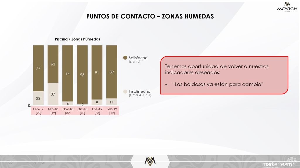 PUNTOS DE CONTACTO – ZONAS HUMEDAS Piscina / Zonas húmedas