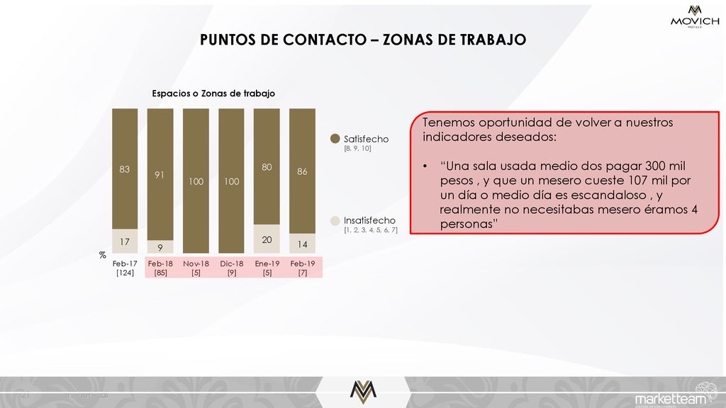 PUNTOS DE CONTACTO – ZONAS DE TRABAJO Espacios o Zonas de trabajo