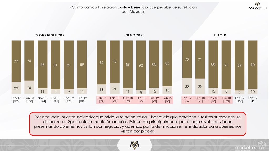¿Cómo califica la relación costo – beneficio que percibe de su relación con Movich