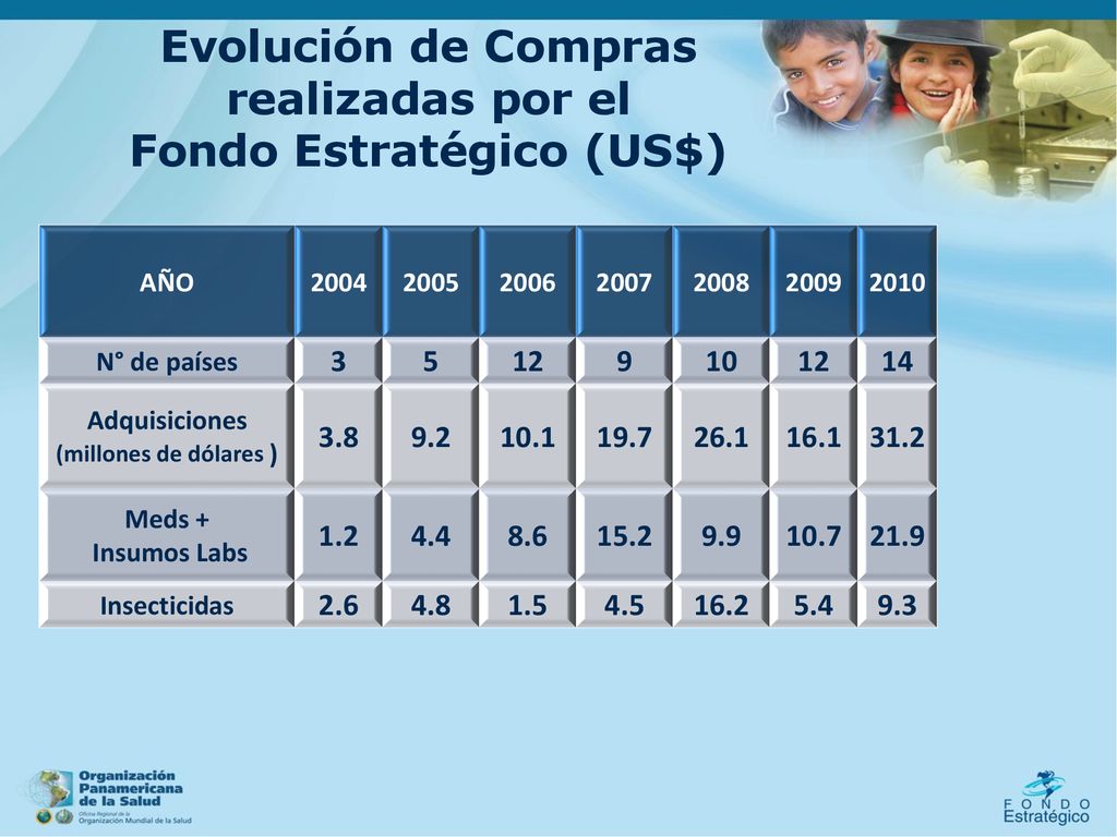 Evolución de Compras realizadas por el Fondo Estratégico (US$)