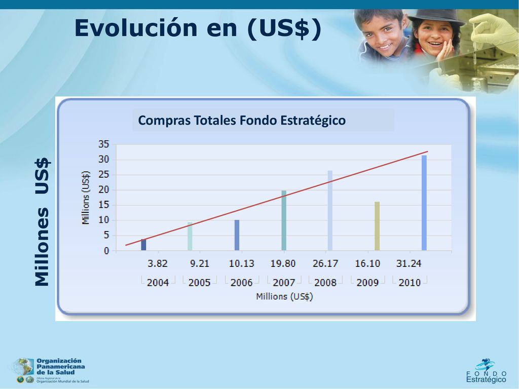 Evolución en (US$) Compras Totales Fondo Estratégico Millones US$ 8