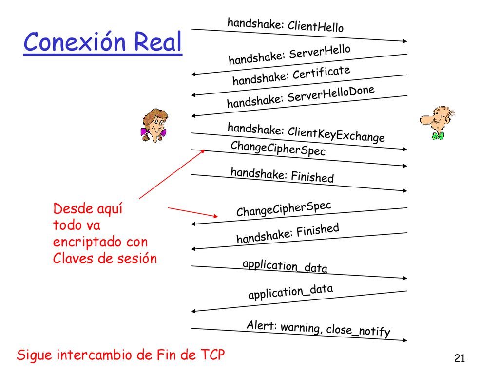 Conexión Real Desde aquí todo va encriptado con Claves de sesión