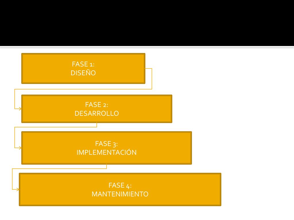 FASE 1: DISEÑO FASE 2: DESARROLLO FASE 3: IMPLEMENTACIÓN FASE 4: MANTENIMIENTO