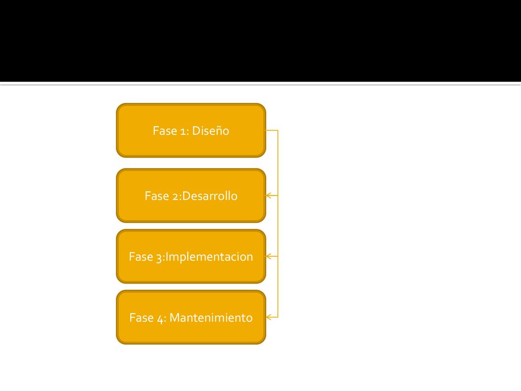 Fase 1: Diseño Fase 2:Desarrollo Fase 3:Implementacion Fase 4: Mantenimiento
