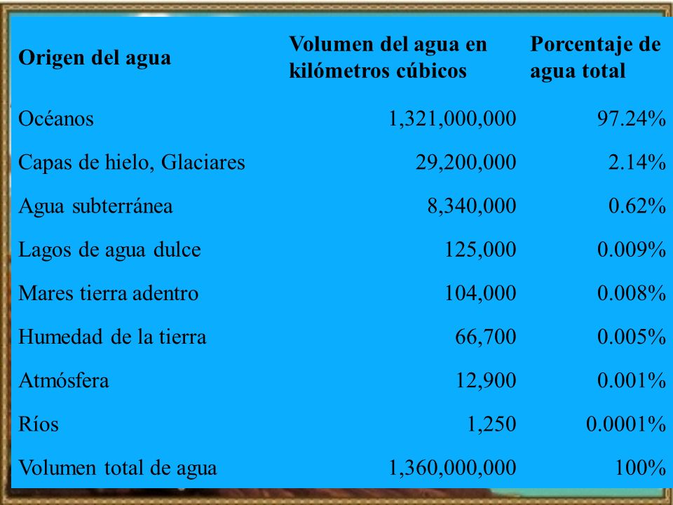 Origen del agua Volumen del agua en kilómetros cúbicos. Porcentaje de agua total. Océanos. 1,321,000,000.