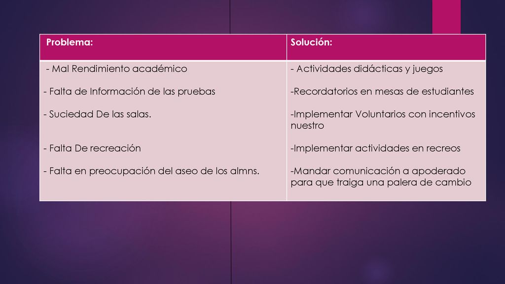 Problema: Solución: - Mal Rendimiento académico. - Falta de Información de las pruebas. - Suciedad De las salas.