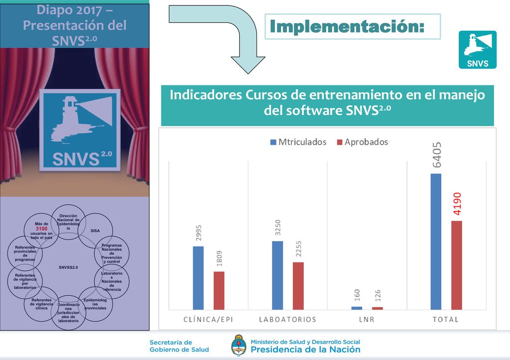 Indicadores Cursos de entrenamiento en el manejo del software SNVS2.0