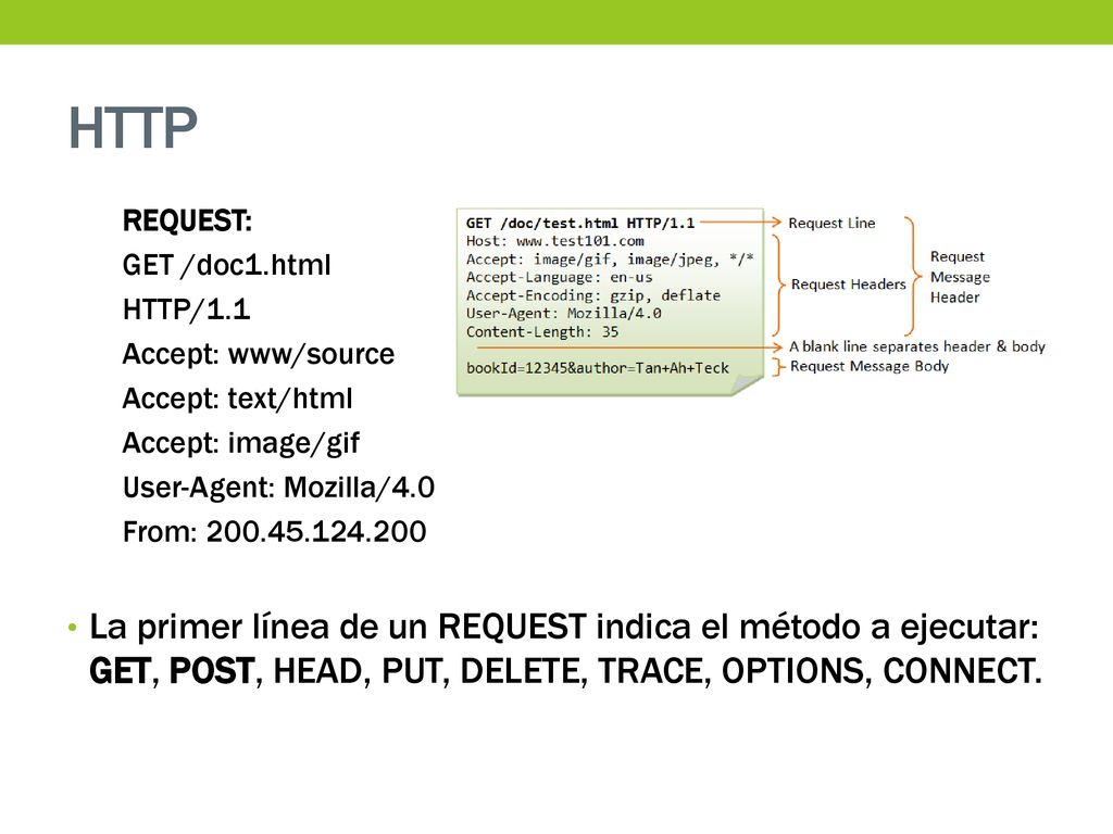 HTTP REQUEST: GET /doc1.html. HTTP/1.1. Accept: www/source. Accept: text/html. Accept: image/gif.