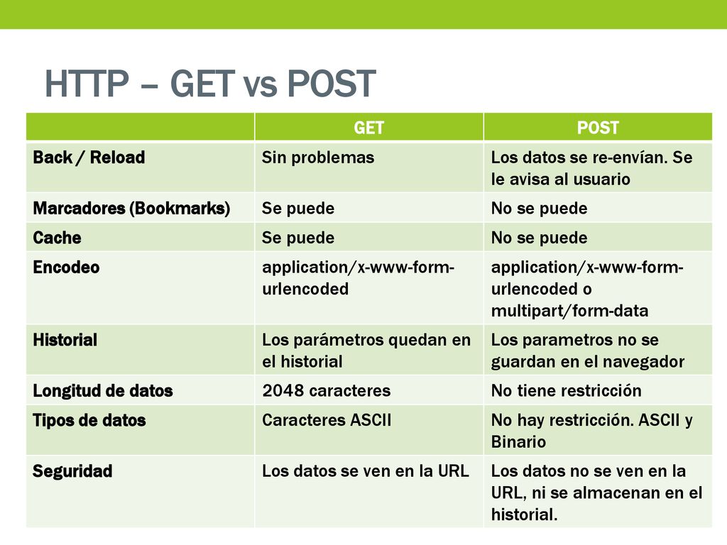 HTTP – GET vs POST GET POST Back / Reload Sin problemas