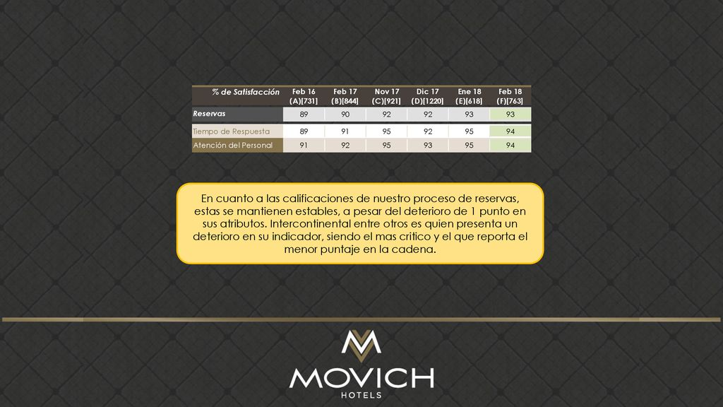 En cuanto a las calificaciones de nuestro proceso de reservas, estas se mantienen estables, a pesar del deterioro de 1 punto en sus atributos.