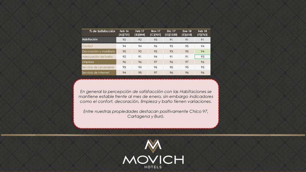 En general la percepción de satisfacción con las Habitaciones se mantiene estable frente al mes de enero, sin embargo indicadores como el confort, decoración, limpieza y baño tienen variaciones.
