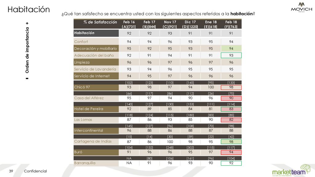 Habitación ¿Qué tan satisfecho se encuentra usted con los siguientes aspectos referidos a la habitación