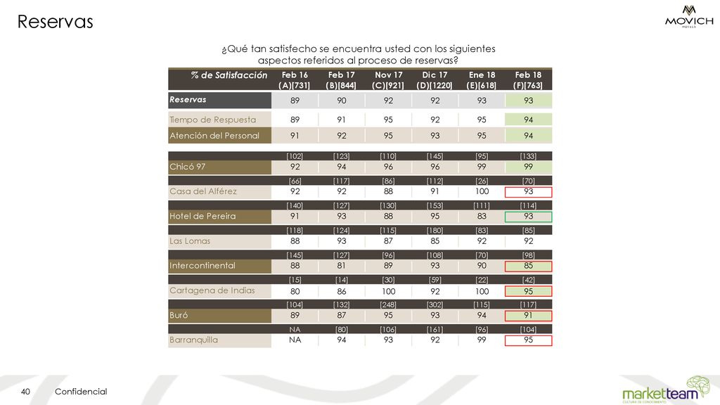 Reservas ¿Qué tan satisfecho se encuentra usted con los siguientes aspectos referidos al proceso de reservas