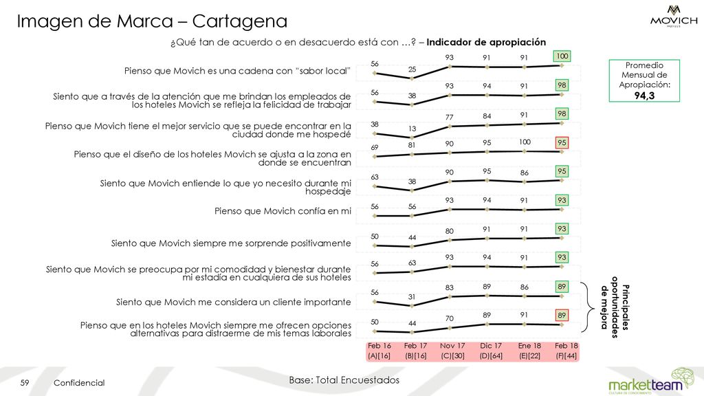 Imagen de Marca – Cartagena