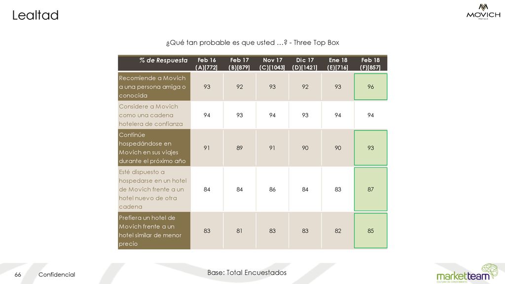 ¿Qué tan probable es que usted … - Three Top Box