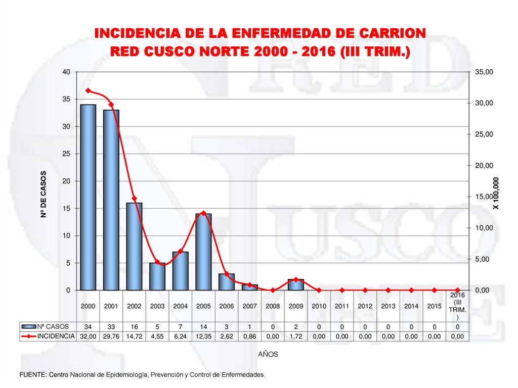 FUENTE: Centro Nacional de Epidemiología, Prevención y Control de Enfermedades.