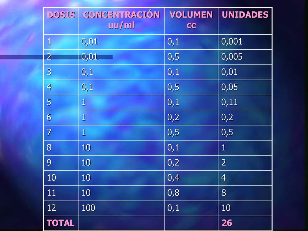 DOSIS CONCENTRACIÓN uu/ml. VOLUMEN cc. UNIDADES. 1. 0,01. 0,1. 0, ,5. 0,