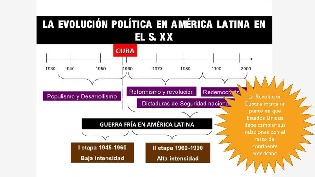 La Revolución Cubana marca un punto en que Estados Unidos debe cambiar sus relaciones con el resto del continente americano
