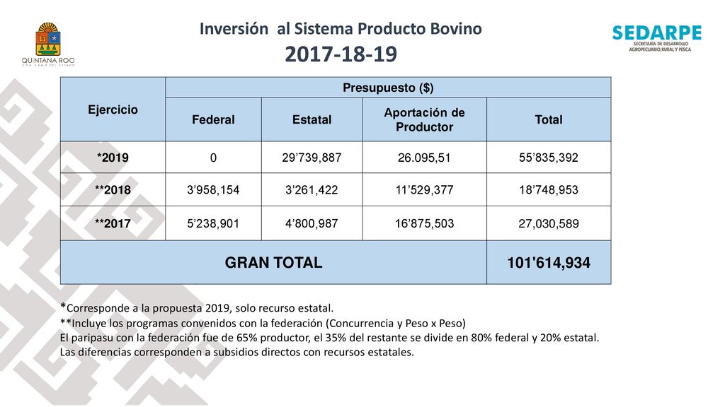 Inversión al Sistema Producto Bovino Aportación de Productor