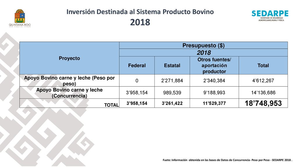 2018 Inversión Destinada al Sistema Producto Bovino 18’748,