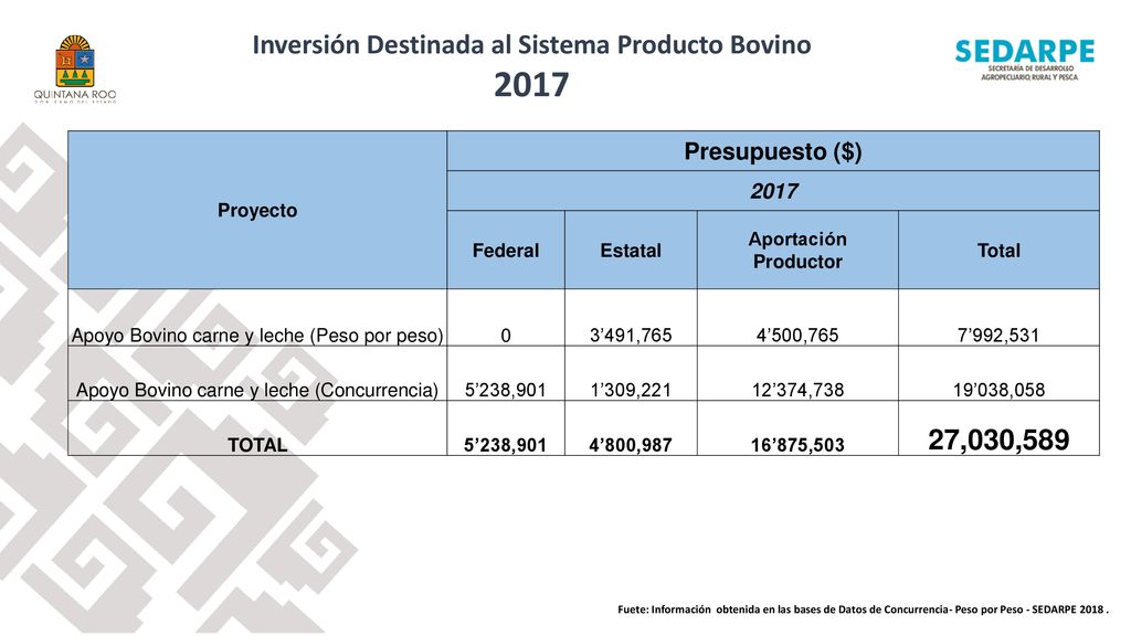 Inversión Destinada al Sistema Producto Bovino