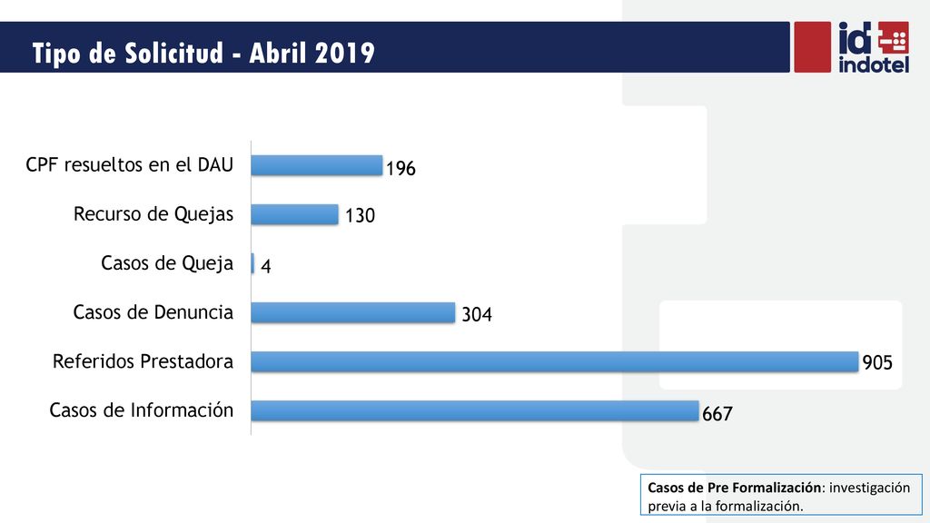 Tipo de Solicitud - Abril 2019