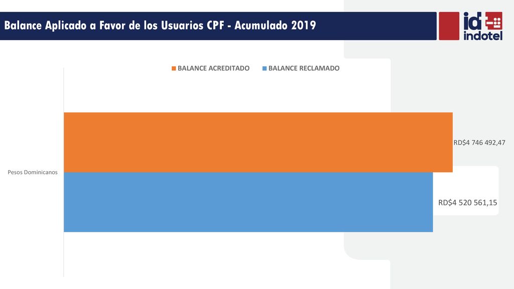 Balance Aplicado a Favor de los Usuarios CPF - Acumulado 2019