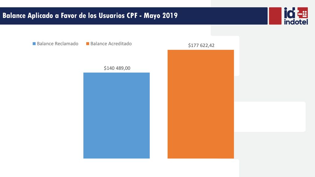 Balance Aplicado a Favor de los Usuarios CPF - Mayo 2019