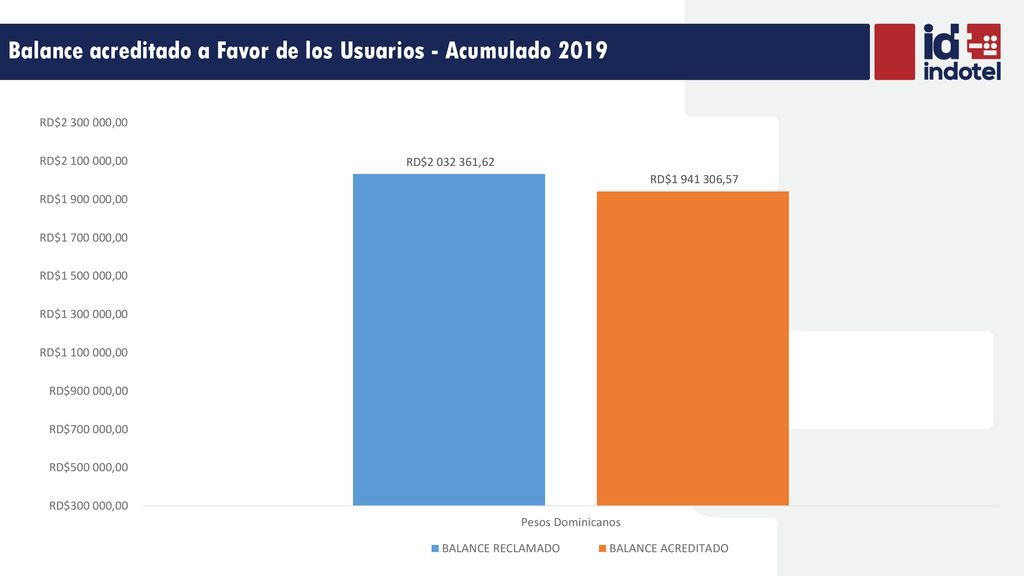 Balance acreditado a Favor de los Usuarios - Acumulado 2019