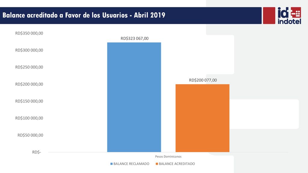 Balance acreditado a Favor de los Usuarios - Abril 2019