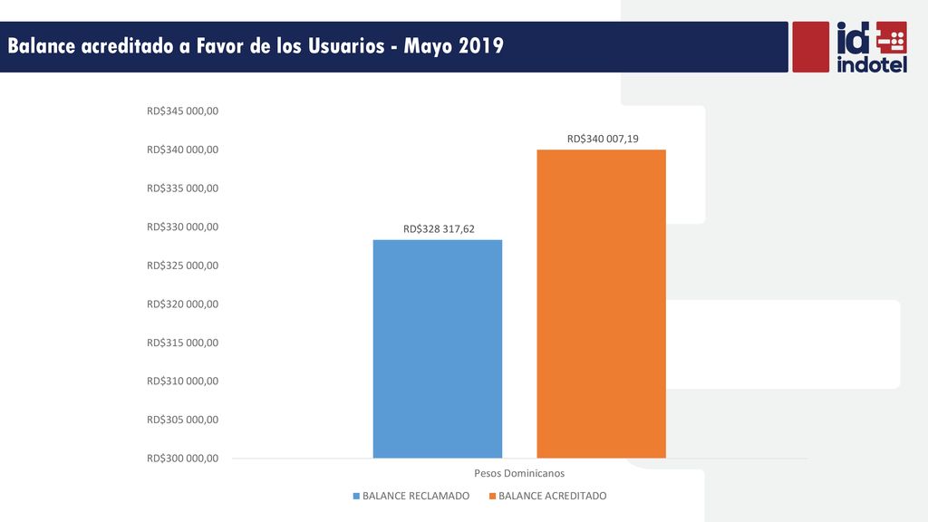 Balance acreditado a Favor de los Usuarios - Mayo 2019