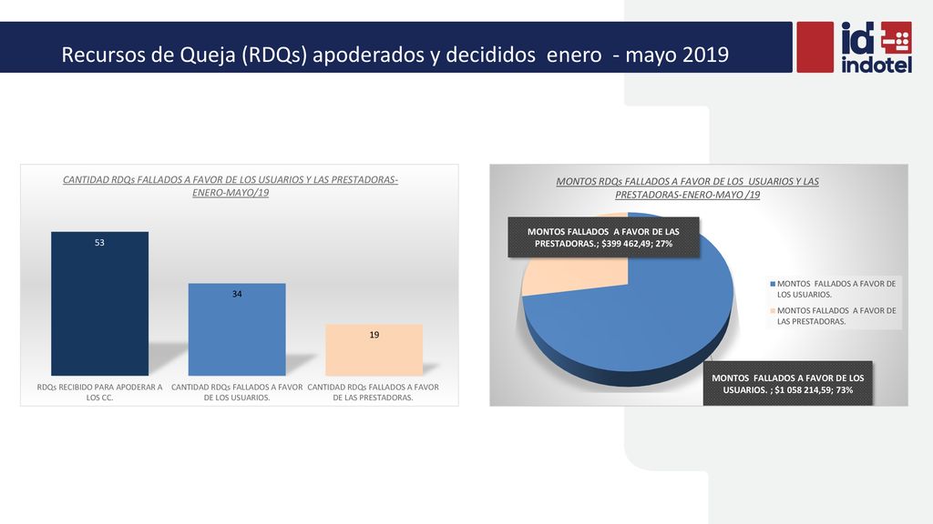 Recursos de Queja (RDQs) apoderados y decididos enero - mayo 2019