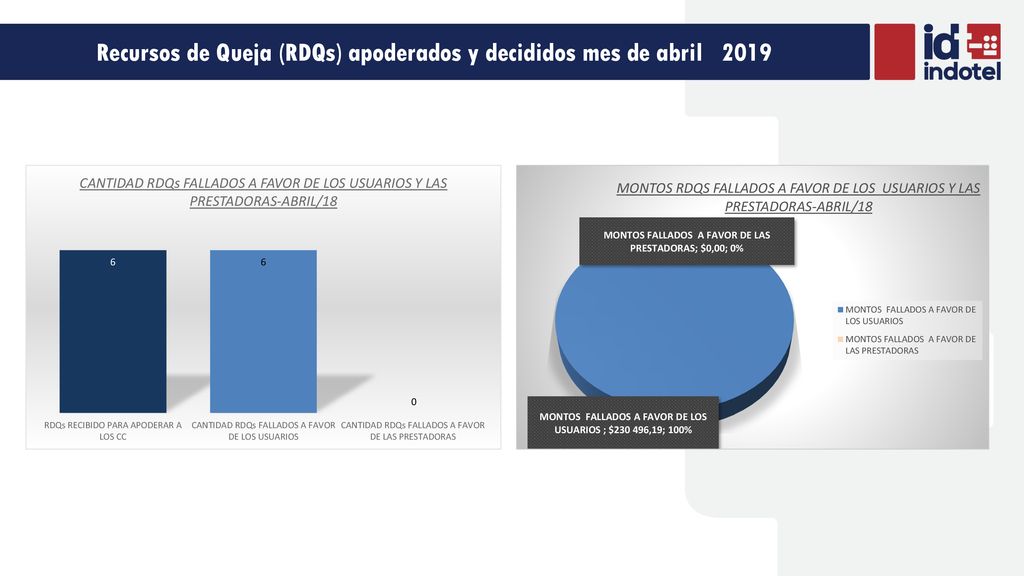 Recursos de Queja (RDQs) apoderados y decididos mes de abril 2019