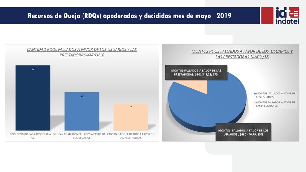 Recursos de Queja (RDQs) apoderados y decididos mes de mayo 2019